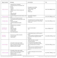 Le tarif nuit d'edf correspond au tarif applicable avec l'option heures creuses / heures pleines. Comparatif Des Moyens De Garde Pour Votre Enfant Quel Prix Reel Les Aventures Du Chouchou Cendre