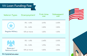 Funding Fee For Va Loans Va Loan Va Loan Calculator Loan