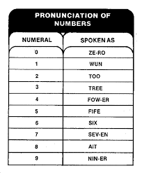 The international radiotelephony spelling alphabet, commonly known as the nato phonetic alphabet and also known as the icao radiotelephonic, phonetic or spelling alphabet and the itu radiotelephonic or phonetic alphabet, is the most widely used radiotelephonic spelling alphabet. The Phonetic Alphabet And Numbers A Public Education Post Album On Imgur