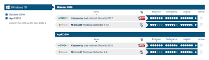 Antivirus Is No Longer Necessary Kaspersky Official Blog