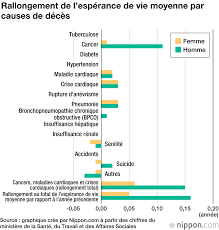 Contrairement aux idées reçues, l'insuffisance cardiaque n'est pas une maladie de vieillard, chronique, sans traitement efficace, limitée au cœur, toujours grave. Une Esperance De Vie Toujours Plus Longue Pour Les Japonais Nippon Com Infos Sur Le Japon