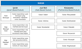 Jenis Jenis Sukuk A Beautiful Mind