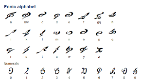 Choose from 500 different sets of flashcards about phonetic alphabet on quizlet. The Fonic Or Fonime Alphabet Appears In The Video Game Series Tales Of The Abyss Ãã¤ã«ãº Ãªã Ã¸ Ã¢ãã¹ And Is Used Ma Lettering Alphabet Alphabet Alphabet Symbols