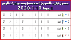وكان الفريق الأول لكرة القدم بنادي النصر، نجح في التتويج بلقب كأس السوبر السعودي، للمرة الثانية له على التوالي، بعد فوزه على نظيره الهلال بثلاثية دون رد، في المباراة التي أُقيمت بينهما السبت الماضي. Ø¬Ø¯ÙˆÙ„ ØªØ±ØªÙŠØ¨ Ø§Ù„Ø¯ÙˆØ±ÙŠ Ø§Ù„Ø³Ø¹ÙˆØ¯ÙŠ Ø¨Ø¹Ø¯ Ù…Ø¨Ø§Ø±ÙŠØ§Øª Ø§Ù„ÙŠÙˆÙ… Ø§Ù„Ø¬Ù…Ø¹Ø© 10 1 2020 Ø¨Ø¹Ø¯ ØªØ¹Ø§Ø¯Ù„ Ø§Ù„Ù†ØµØ± Ù…Ø¹ Ø§Ù„Ø¥ØªØ­Ø§Ø¯ Youtube