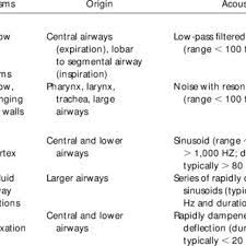 Pdf Respiratory Sounds Advances Beyond The Stethoscope