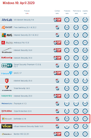 Antivirus Vs Windows Defender Which One Should You Use Appuals Com