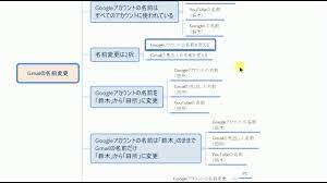 Gmailとgoogleアカウントの名前変更方法 表示名を変えて本名バレを防ごう スマホ対応 ぼっち通信発信所