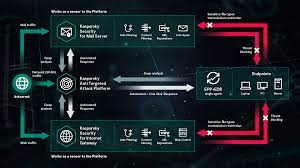 Kaspersky Anti Targeted Attack Platform Kaspersky