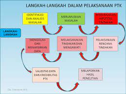 Penyusunan Instrumen Dan Pelaksanaan Penelitian Tindakan Kelas Ppt Download