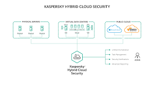 New Kaspersky Lab Solution For Hybrid Cloud Brings Security Orchestration Across Major Cloud Platforms Kaspersky