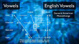 The phonetic alphabet is the list of symbols or codes that shows what a speech sound or letter sounds like in english. Pronunciation Tutorial 3 English Vowels And The International Phonetic Alphabet Youtube