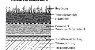 Flachdach Begrunung Riedackerstrasse 17 8153 Rumlang 41 044 945 35 55 41 044 945 35 56 Http Www Canaj Ch Diens Flachdach Begrunung Garage Dach Flachdach