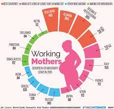 Infographic Maternity Leaves India Is Cheating Its Working Mothers Times Of India Working Mother Maternity Paid Maternity Leave