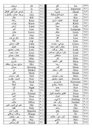 ماذا يحدث لو On Twitter ماذا يحدث لو حفظ ت هذه الكلمات الأنجليزية عند حفظها تكون قد أتقنت اكثر من 50 من الأنجليزية وهي الكلمات الأكثر شيوعا Https T Co 8hdvb7blcx