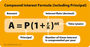 The Compound Interest Formula Mutual Funds Investing Simple Interest Mutuals Funds