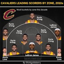 List of nba season scoring leaders throughout league history. Kirk Goldsberry On Twitter Leading Scorers By Zone 2010s Cleveland Cavaliers