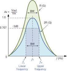 Bandwidth Of A Parallel Resonance Circuit In 2021 Physics And Mathematics Circuit Equations