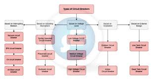 Types Of Circuit Breakers Chart Breakers Circuit Mechanical Energy