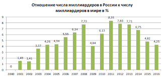 O Chisle Dollarovyh Milliarderov I Millionerov V Rossii Genby Livejournal