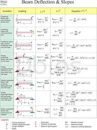 Formulas Structural Engineering Civil Engineering Construction Civil Engineering Design