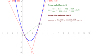 Average Gradient For Parabolas Geogebra