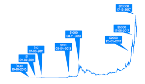 Gebruik wisselkoers.be voor de actuele waarde van bitcoin, inclusief historisch koersverloop. Bitcoin Btc Koers Market Cap Grafieken En Meer Cryptocoinkoers Nl