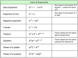 Rules Of Logarithms And Exponents A Guide For Students Logarithmic Functions Exponents Exponent Laws