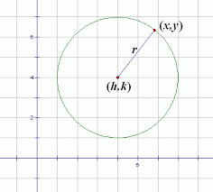 Equations Of Circles Distance Formula Equations Circle