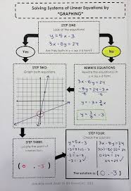 Solving Systems Of Linear Equations By Graphing Flowchart Graphic Organizers Teaching Algebra Teaching Math Studying Math