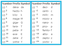 Metric Prefixes Optional Section 8 1 8 4 Prefixes Root Words Lesson Plan Templates