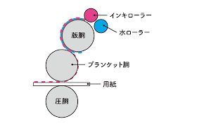 オフセット印刷機 株式会社木元省美堂