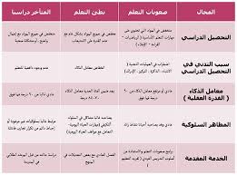 ما هي صعوبات التعلم أسبابها و علاجها تعليم جديد