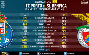 Antevisao O Porto Vs Benfica Em 10 Pontos Decisivos Goalpoint