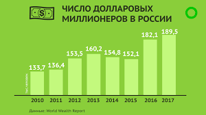 Chislo Dollarovyh Millionerov Na Rossii Ustanovilo Novyj Rekord 23 Iyunya 2018 Newrezume Org