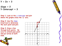 Slope Intercept Form Rise Over Run 16 Common Misconceptions About Slope Intercept Form Rise Slope Intercept Form Writing Linear Equations Slope Intercept
