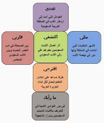 استراتيجيات التدريس الحديثة بعض استراتيجيات كاجان التعليمية
