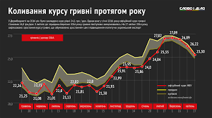Kak Menyalsya Kurs Dollara V Ukraine Za God Infografika Finansovye Novosti Pikovyh Urovnej Kurs Dostig V Nachale Marta Segodnya
