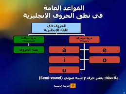 قواعد نطق اللغة الإنجليزية Ppt تنزيل