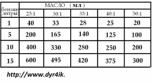 Kakim Maslom Razvodit Benzin Dlya Motocikla Skolko Nuzhno Lit Masla Na Litr Benzina