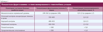 Saharnyj Diabet U Koshek Kak Uprostit Zadachu Diabetes Mellitus In Cats How To Simplify The Problem