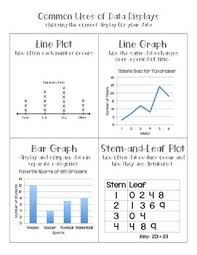 Correct Data Display Line Plots Line Graphs Bar Graphs Stem And Leaf Plots Bar Graphs Line Graphs Graphing