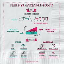 Average Variable Cost Define Fixed Cost How To Find Variable Cost Variable Expenses Examples How To Fi Cost Accounting Finance Investing Teaching Economics