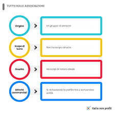 Associazioni Italia Non Profit