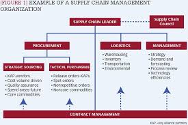 Supply Chain Management Structure Organization Chart Supply Chain Logistics Logistics Management