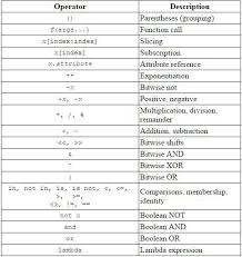 Python Operator Precedence Data Science Science Today Python