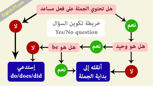 قواعد اللغة الانجليزية المبسطة من الصفر دورة كاملة مدونة اللغة الانجليزية
