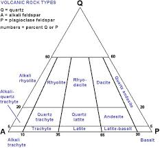 Igneous Rock Classification Using Diagrams Igneous Rock Igneous Sedimentary Rocks