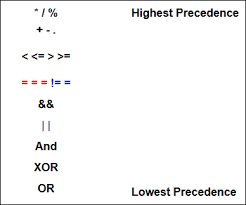 Php Tutorials Operator Precedence