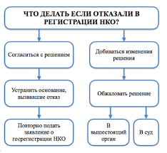 Kak Zaregistrirovat Nekommercheskuyu Organizaciyu Nko V Rossii Sroki Registracii Perechen Dokumentov Sovety Portal Novyj Biznes Socialnoe Predprinimatelstvo