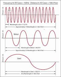 Ultrasonics Sound Effect Of Speed Of Sound On Wavelength Ctg Technical Blog Speed Of Sound Sound Waves Sound
